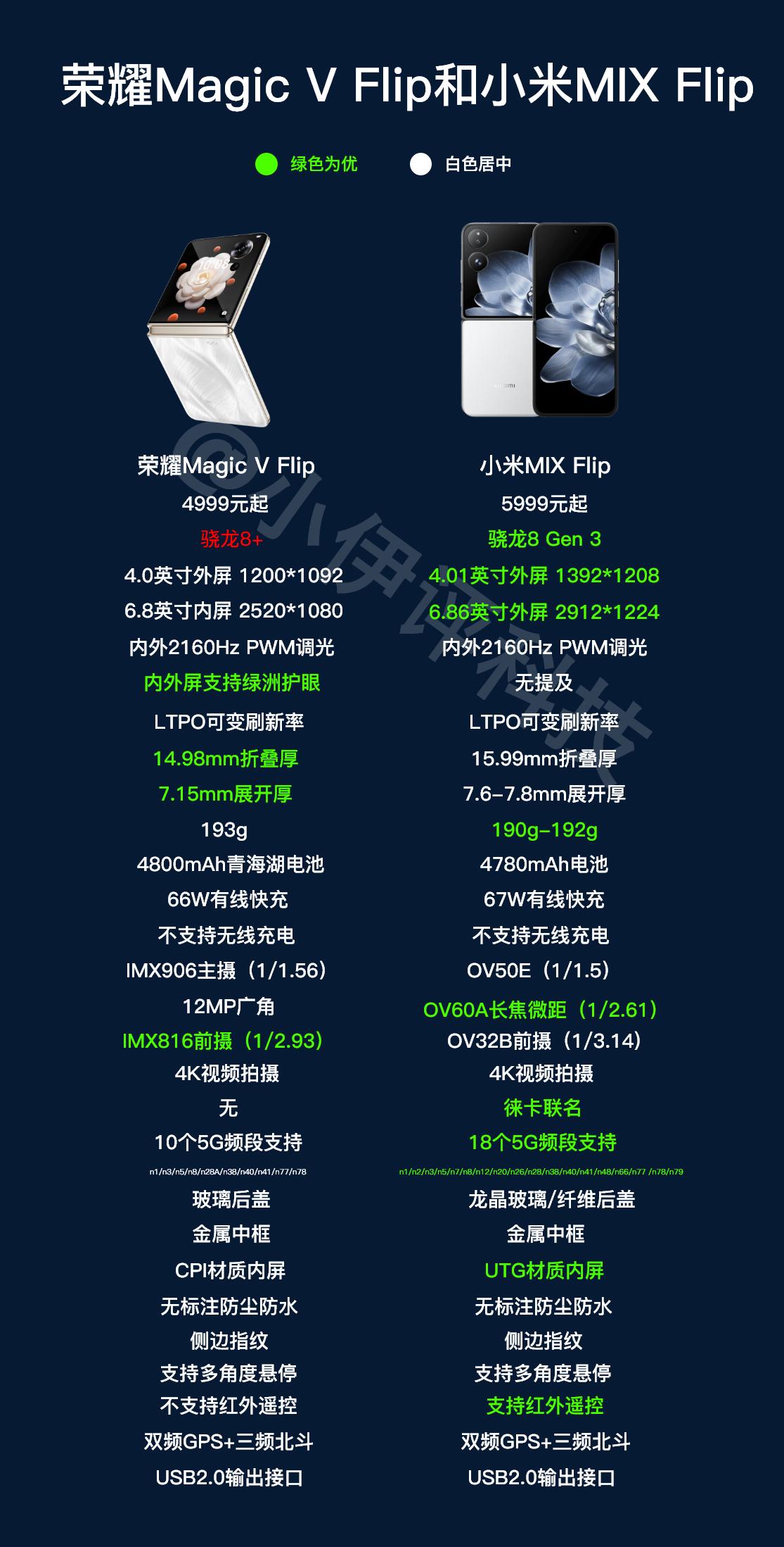 给大家做了一个热门小折叠——小米MIX Flip和荣耀Magic V Flip的