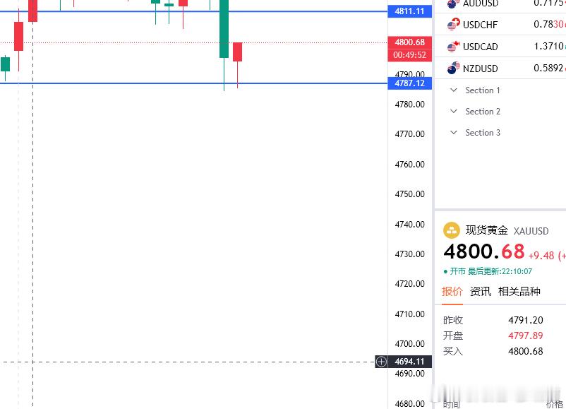 黄金思路；4800多，第二个支撑位置触及！给到的4780挂单没有进去直接入场！看