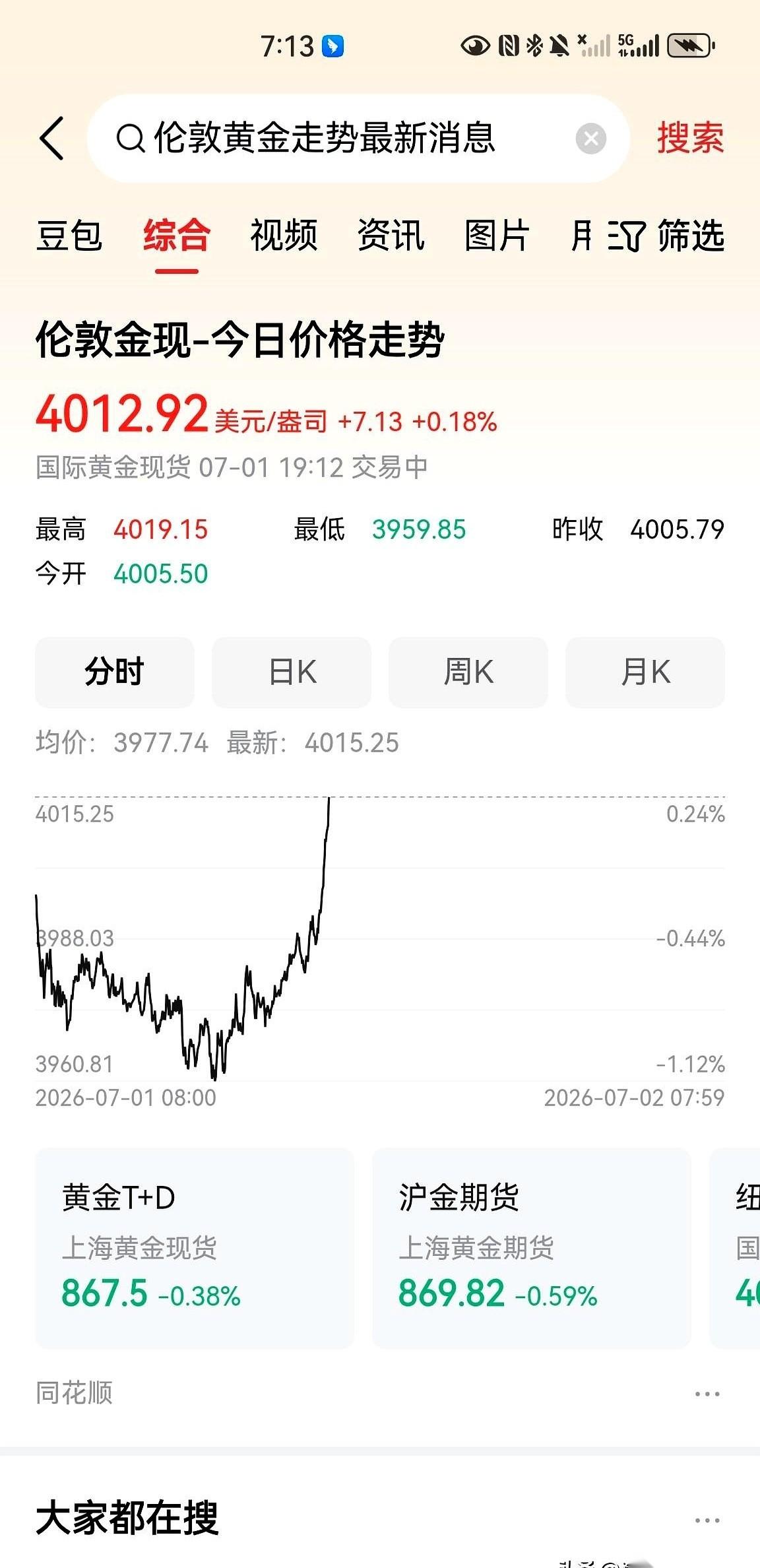 就在刚刚，伦敦现货黄金的K线图上，一根大阳线笔直地竖了起来，价格再次被硬生生顶破