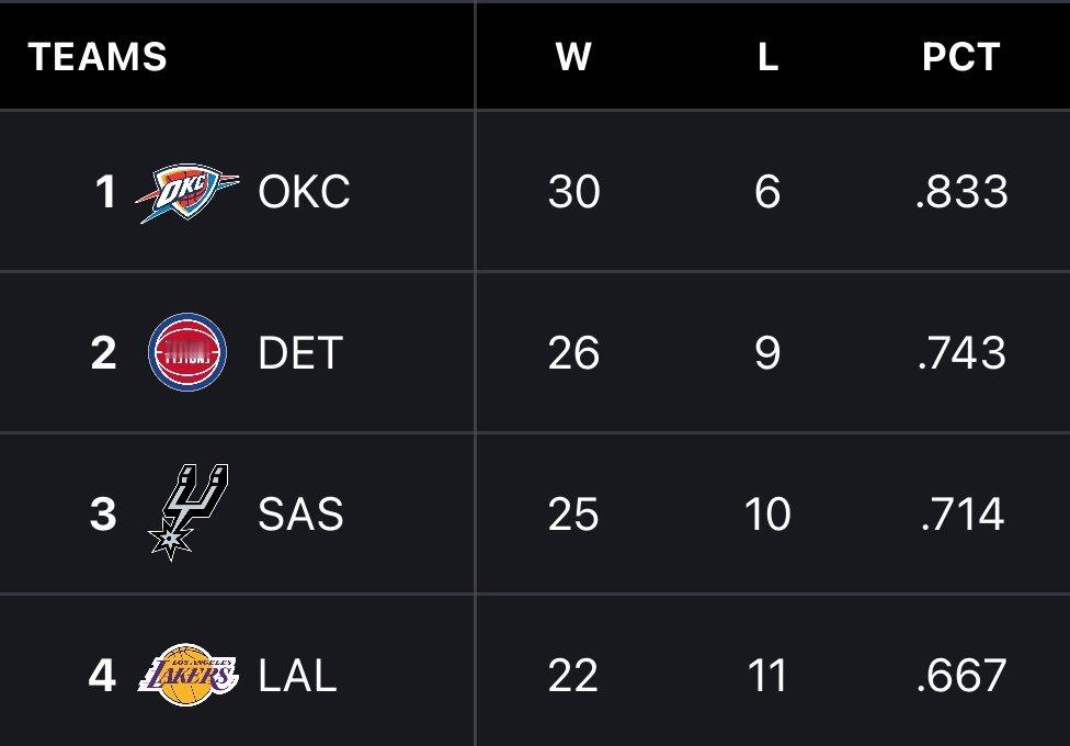 冷知识：目前湖人拥有联盟第四好的战绩nba吐槽大会