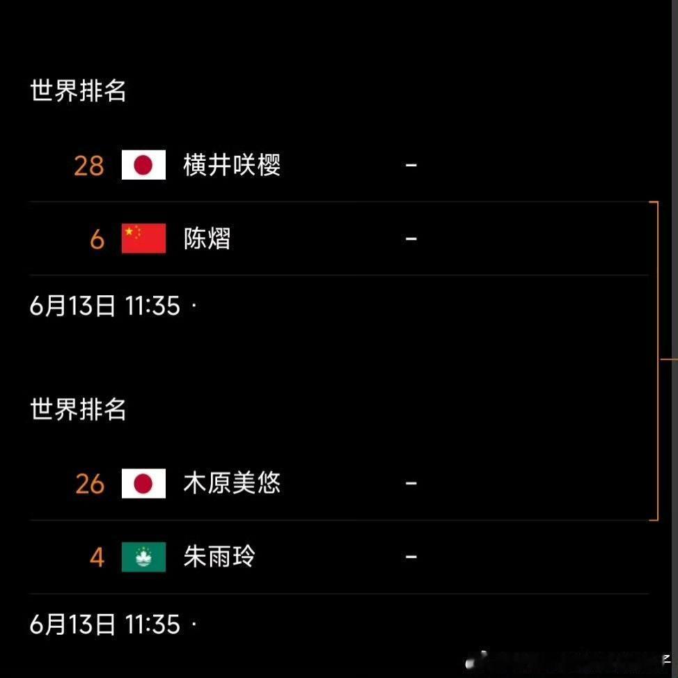 6月13日没想到一个常规挑战赛八强，日本队占了六个，有人会说国乒主力没参加，但是