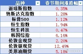 春节期间主要市场涨幅见附图。节日期间港股比较亮眼的有国产大模型、机器人、黄金、有