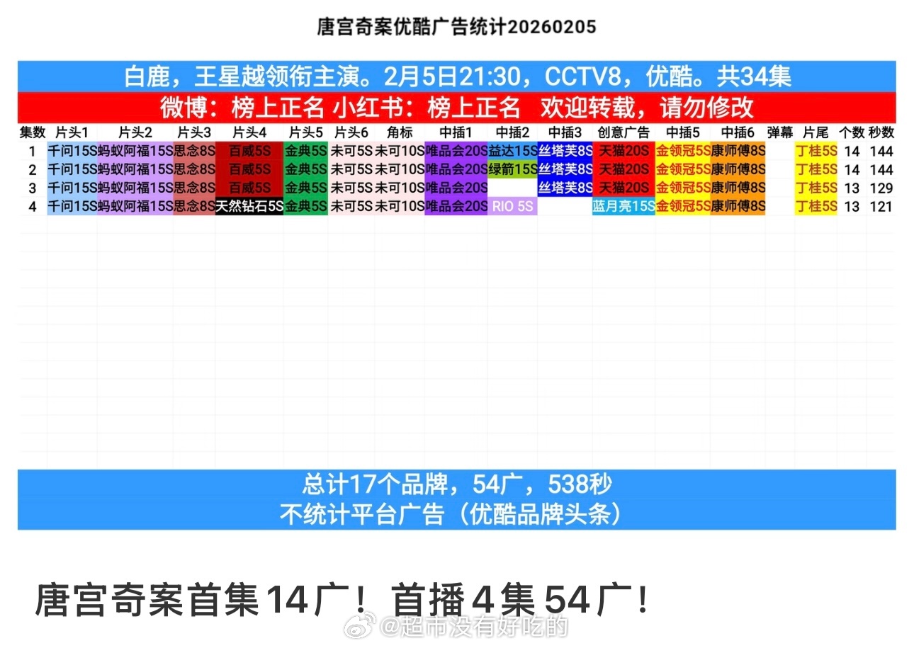 白鹿唐宫奇案开局14广！首播4集54广扛剧花太伟大了 白鹿开播发文 唐宫奇案开局
