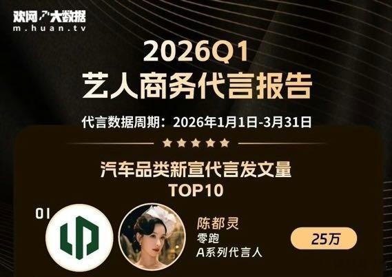 可以可以，2026年第一季度汽车品类新宣代言发文量第一是陈都灵代言的零跑A系列，