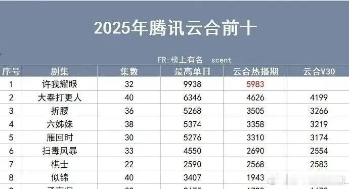 2025年三平台云合前三：🐧：《许我耀眼》、《大奉打更人》、《折腰》🥝：《漂