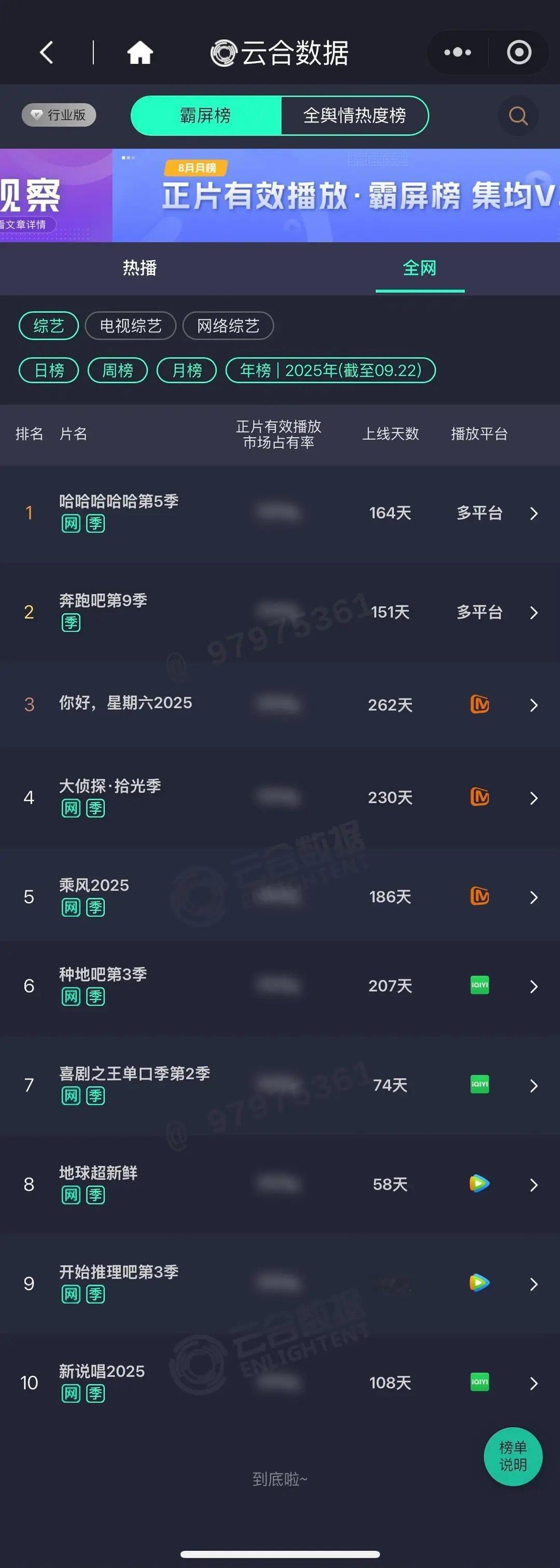 地球超新鲜云合年榜第八了是今年上线时间最短(58天)最快进入年榜前八的单平台综艺