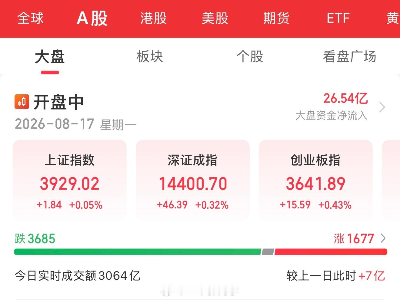2026.08.17 盘前参考：1、美股三大指数小幅收跌，内部结构剧烈分化上周五