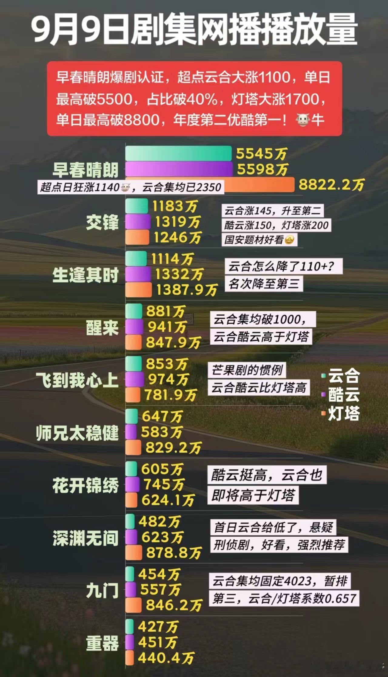 早春晴朗为什么不是一只股票 看着这走势，真希望我的存款也能像这剧一样一路狂飙。早