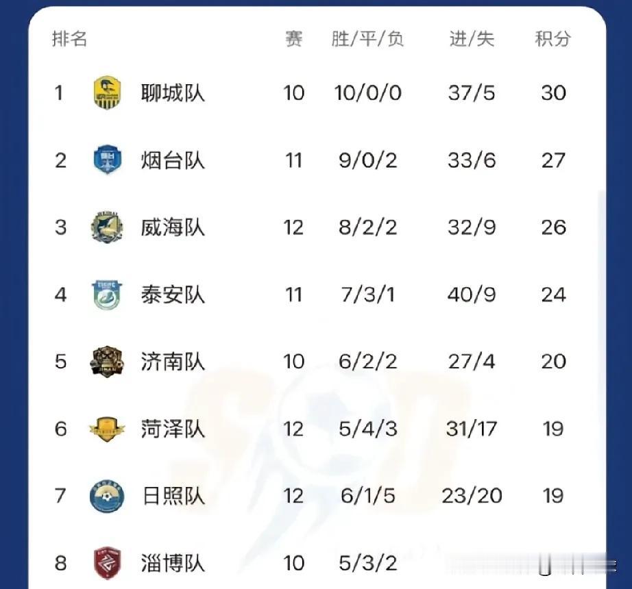 泰安少赛一场，所以威海不仅可能从第二跌至第三，甚至有可能跌到第四，足球赛场的竞争