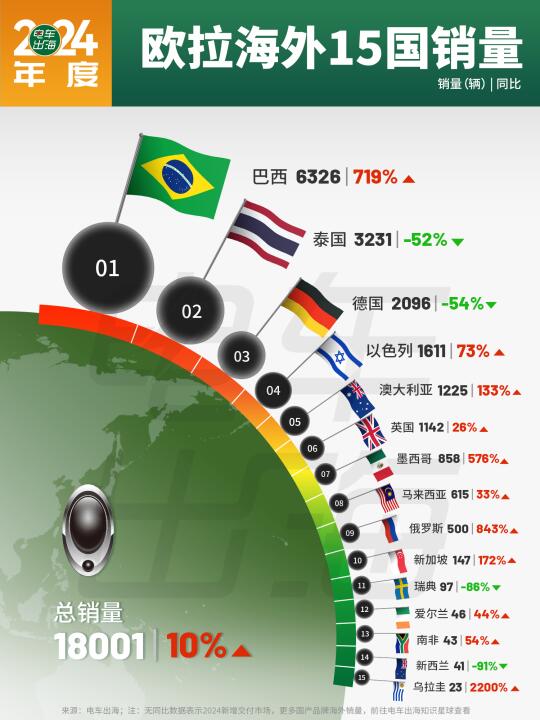 2024年度｜欧拉海外15国销量