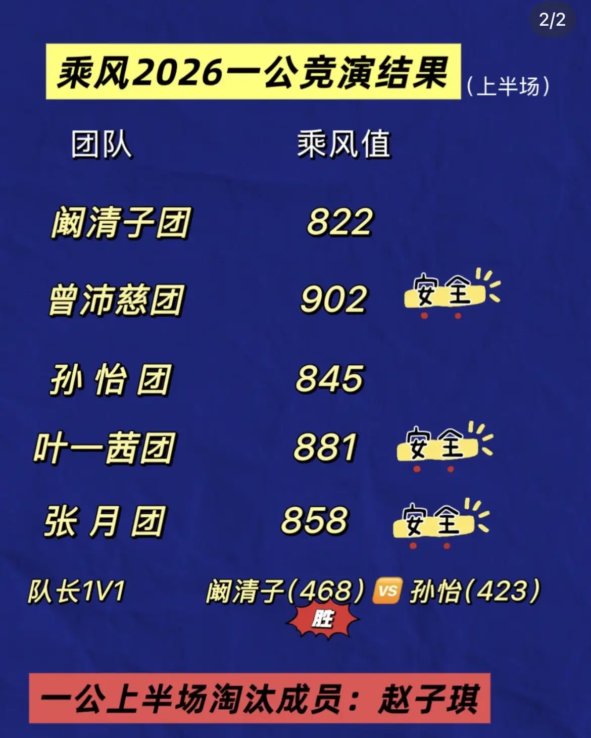 乘风 2026一公下半场竞演结果！维妮娜。§乘风2026一公下半场竞演...