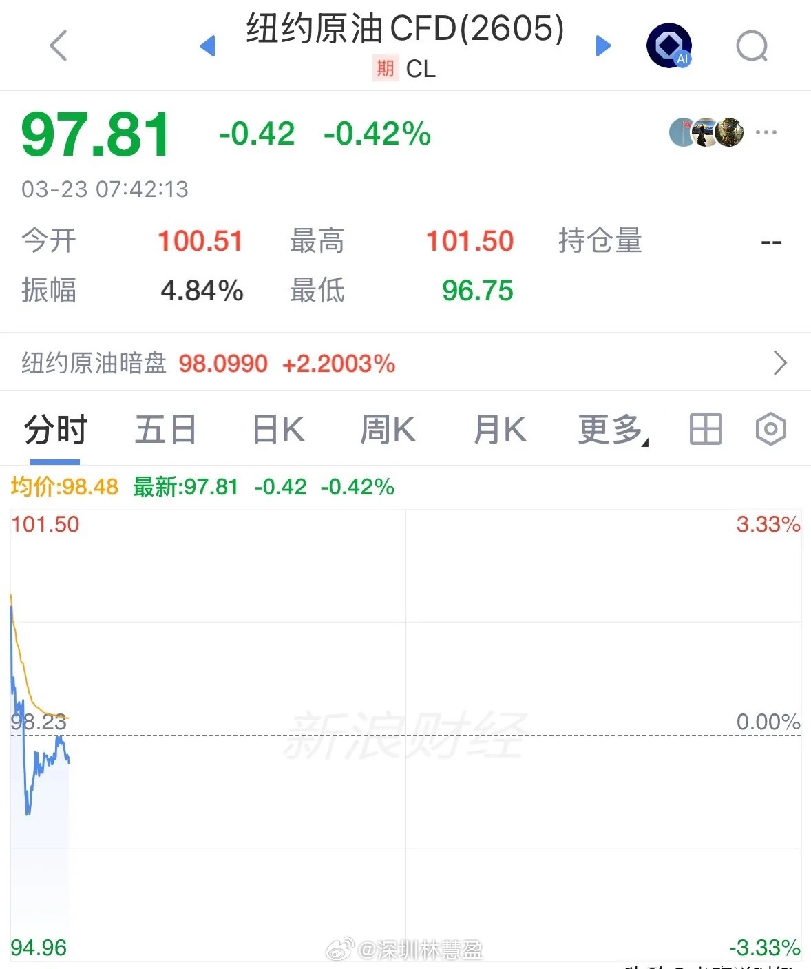 事情正在起变化周一国际油价高开低走转跌，A股今天预计将低开维持震荡走势：事情正在