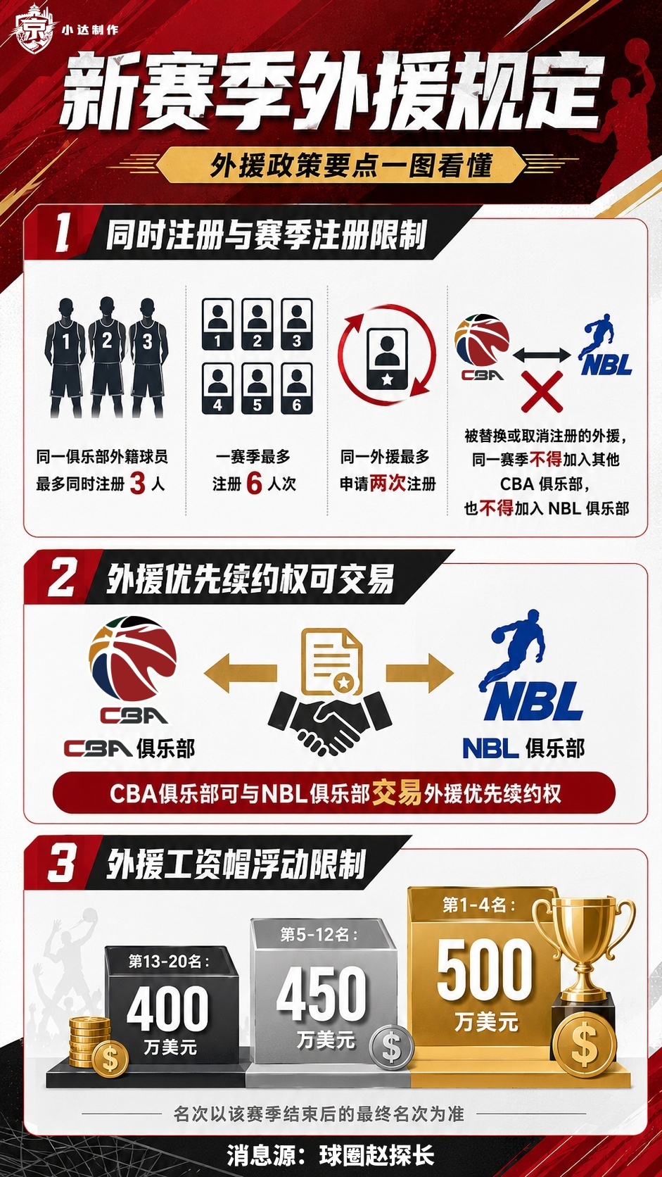 北京首钢CBA北京男篮北京首钢💙新赛季CBA外援的政策出台，目前就差实际比赛当