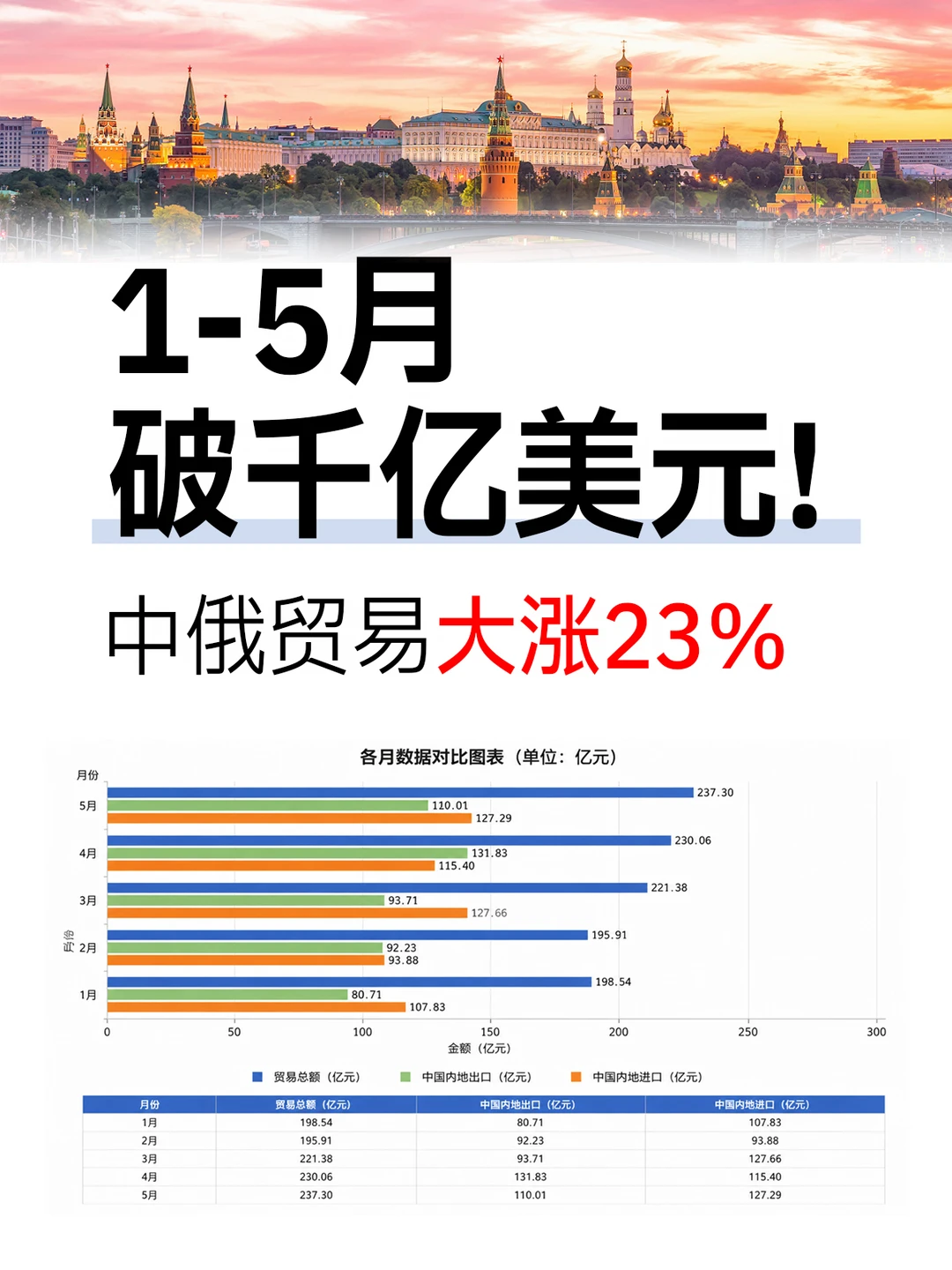 1-5月破千亿美元！中俄贸易大涨23%