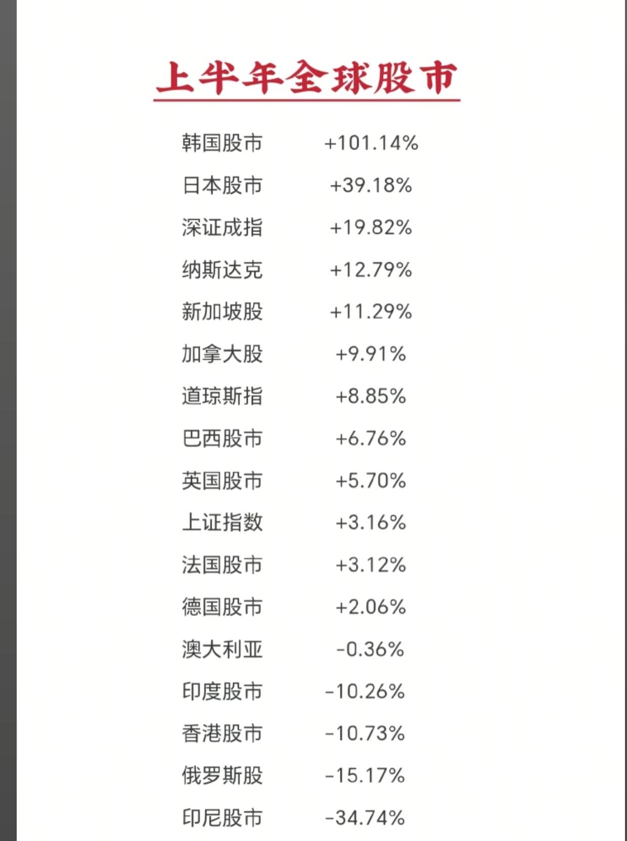 半年全球股市排名出炉：韩国直接翻倍，印尼大跌超三成
 
上半年全球股市期中考尘埃