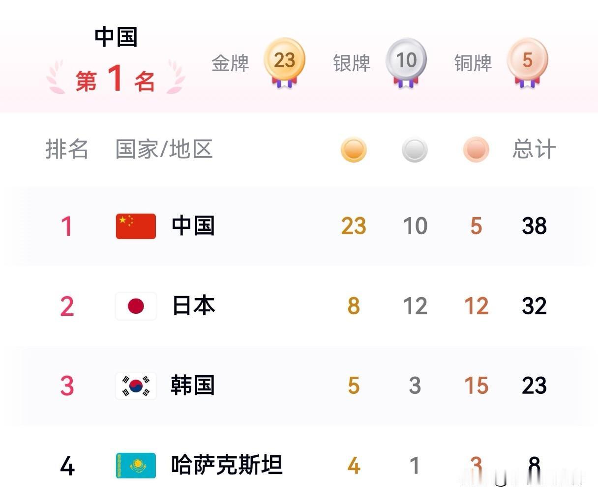 亚运捷报刷屏！中国队23金领跑，太提气了！

赛场正燃，热血拉满！2026年名古