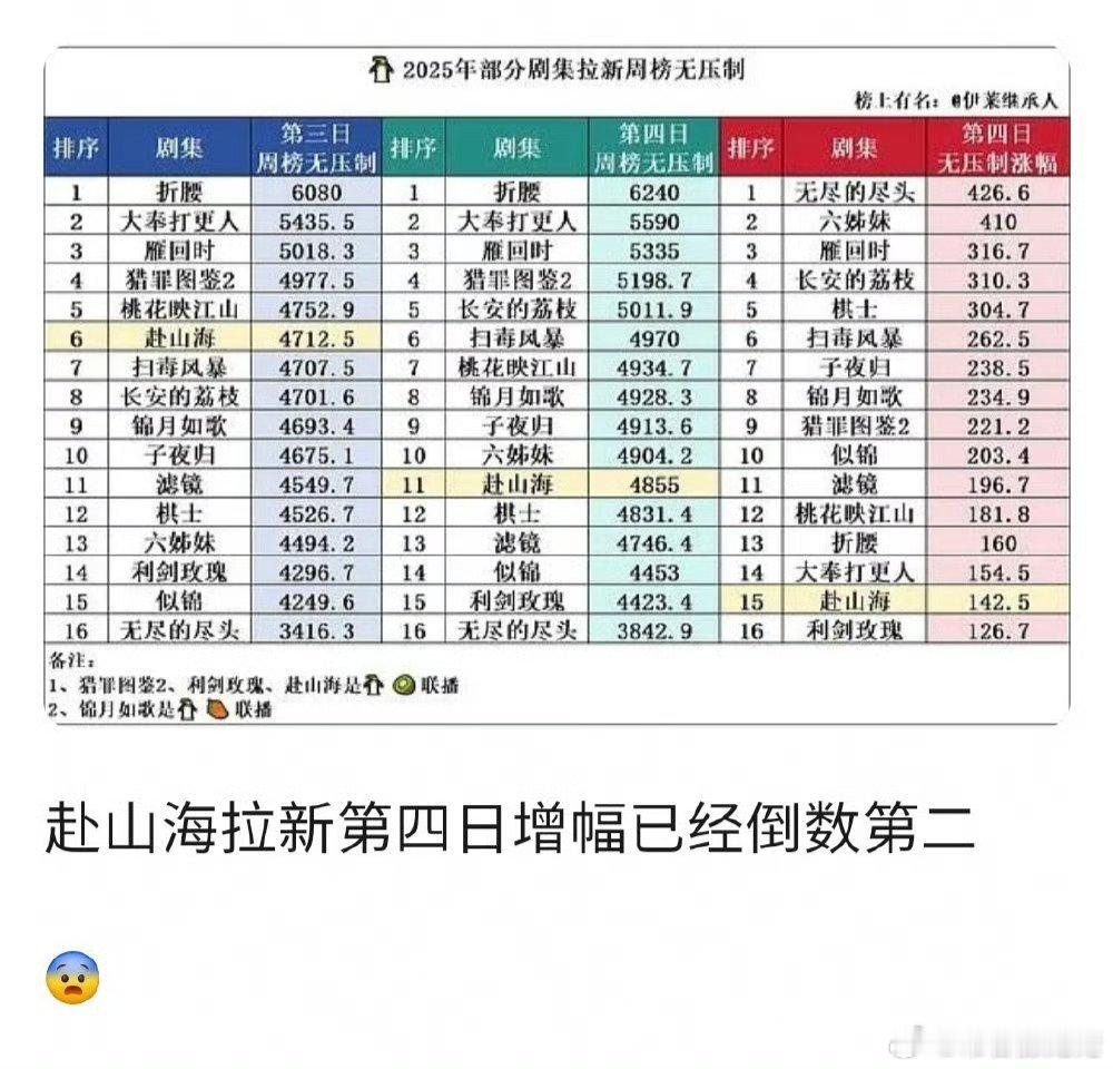 赴山海拉新第四日增幅倒数第二了[裂开][裂开][裂开]只有云合和灯塔还在为他拼命