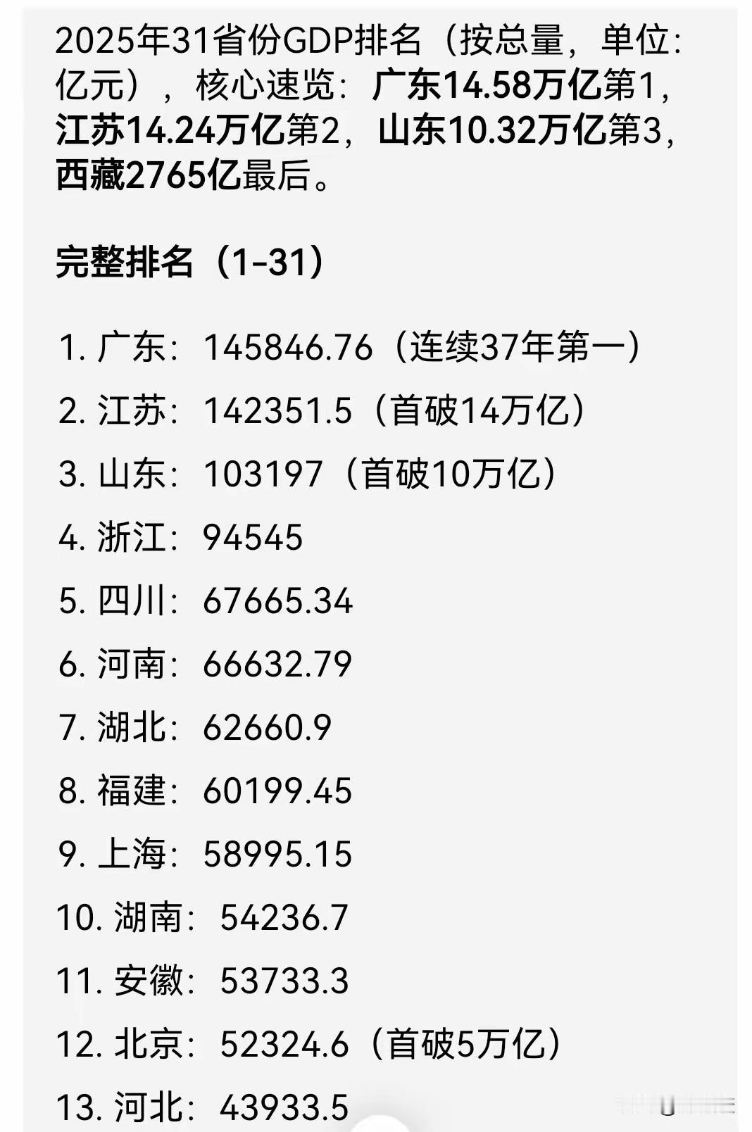 广东主要有深圳，深圳成直辖市以后，广东就会掉下来几位。江苏就排第一了。