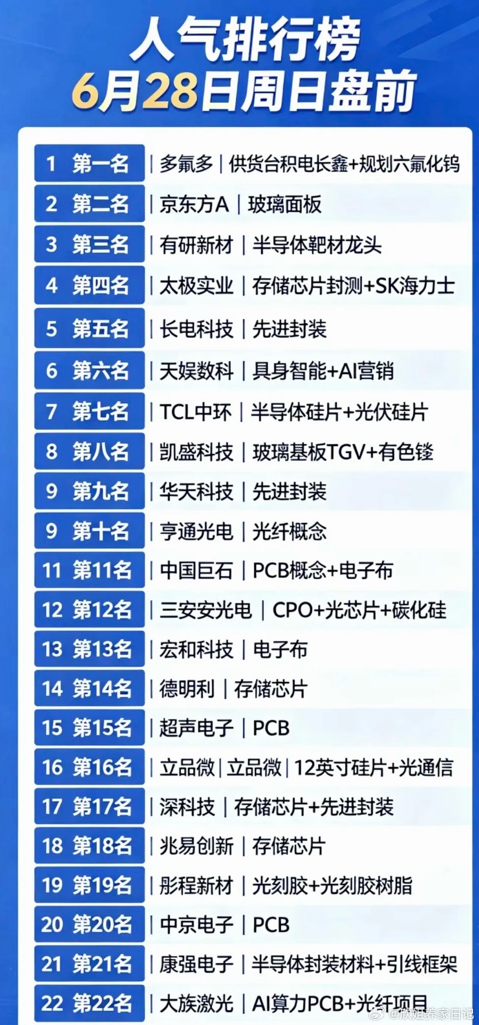6.29周一  市场热议+人气热搜榜！1.长鑫+六氟化钨2.存储芯片封测+SK海
