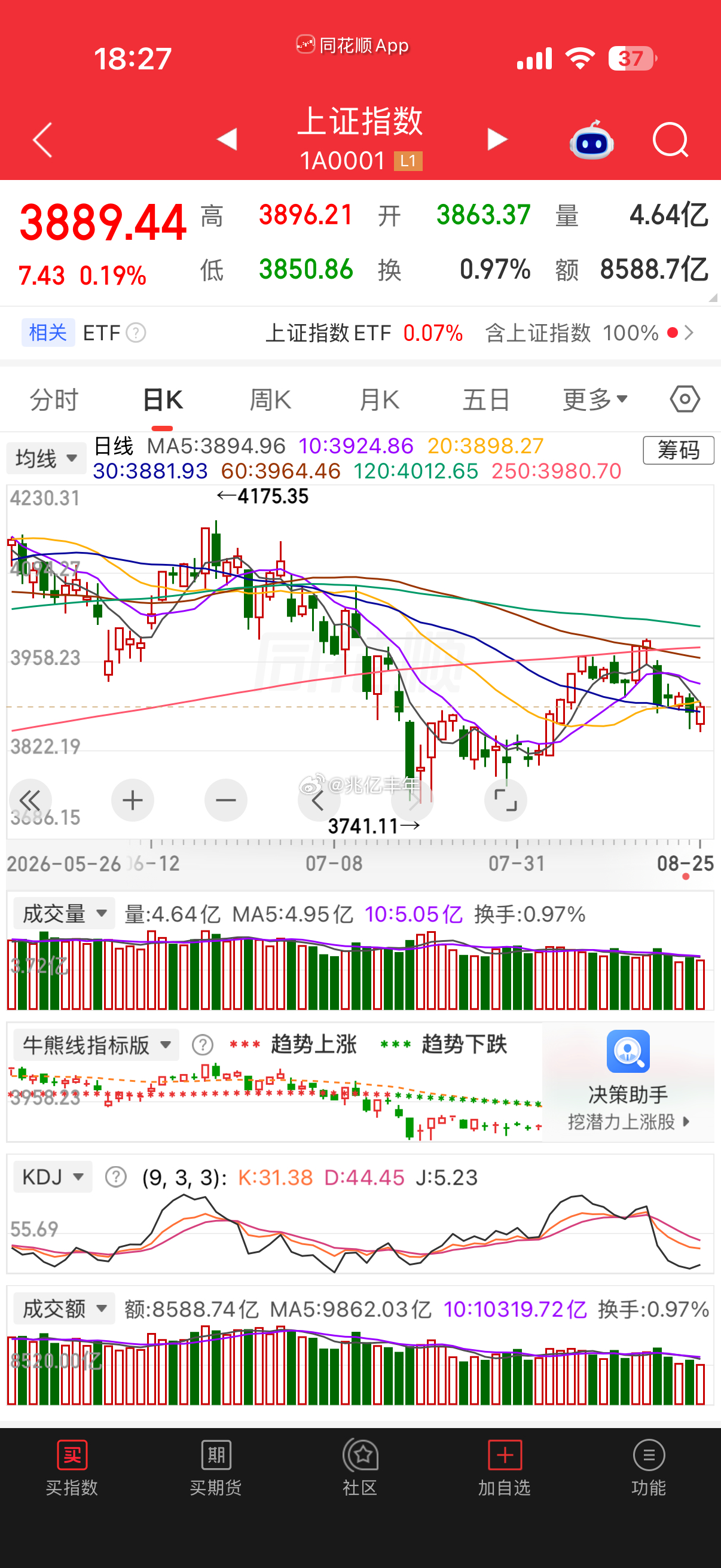 2025年8月25日指数收盘3883点；今天2026年8月25日收盘3889点。