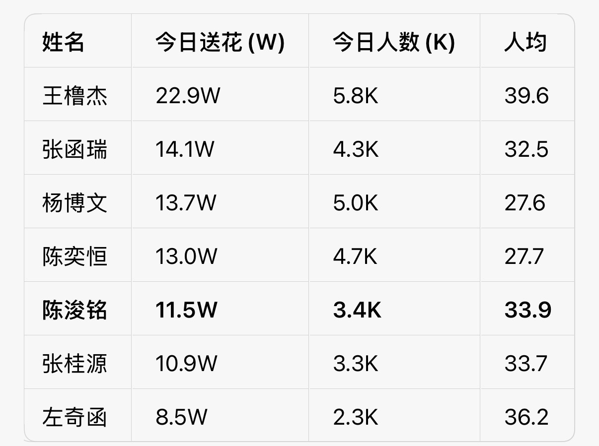 现在人多，能不能送花人数到4K，把前面超了。都🧱扩散