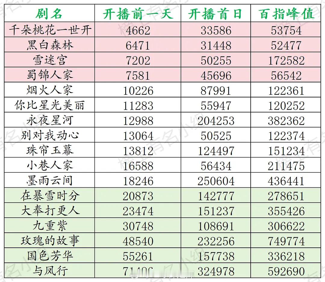 剧集开播前一天/开播首日百指峰值一览 