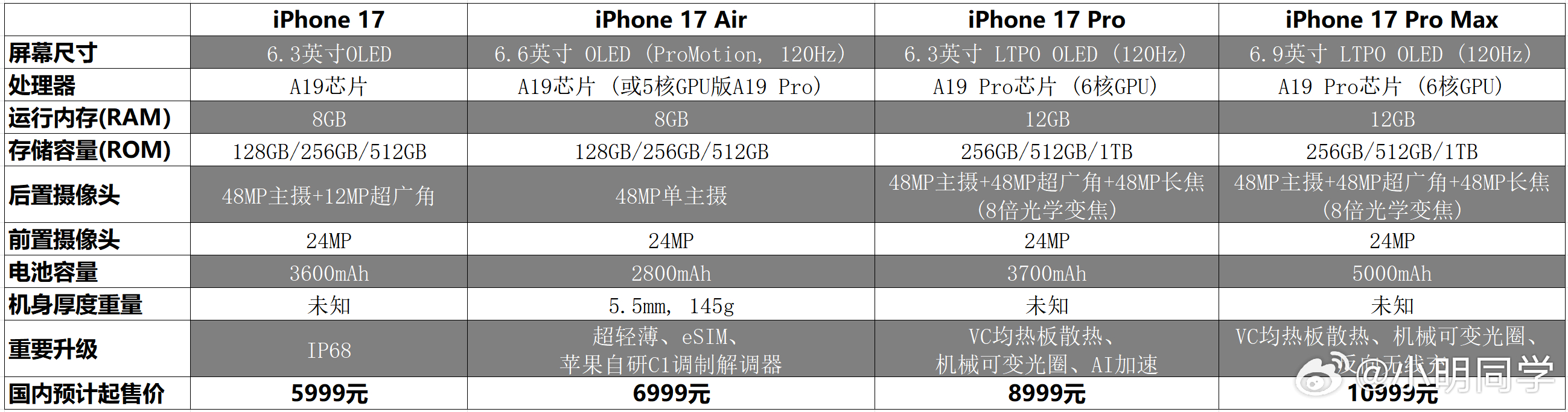 iPhone 17 系列发布还有六小时，发布会开始前把网上的爆料信息大概梳理下，