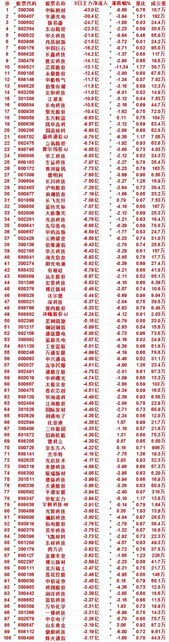 3日主力净流出TOP100名单！大资金出逃赛道曝光，多家龙头赫然在列      