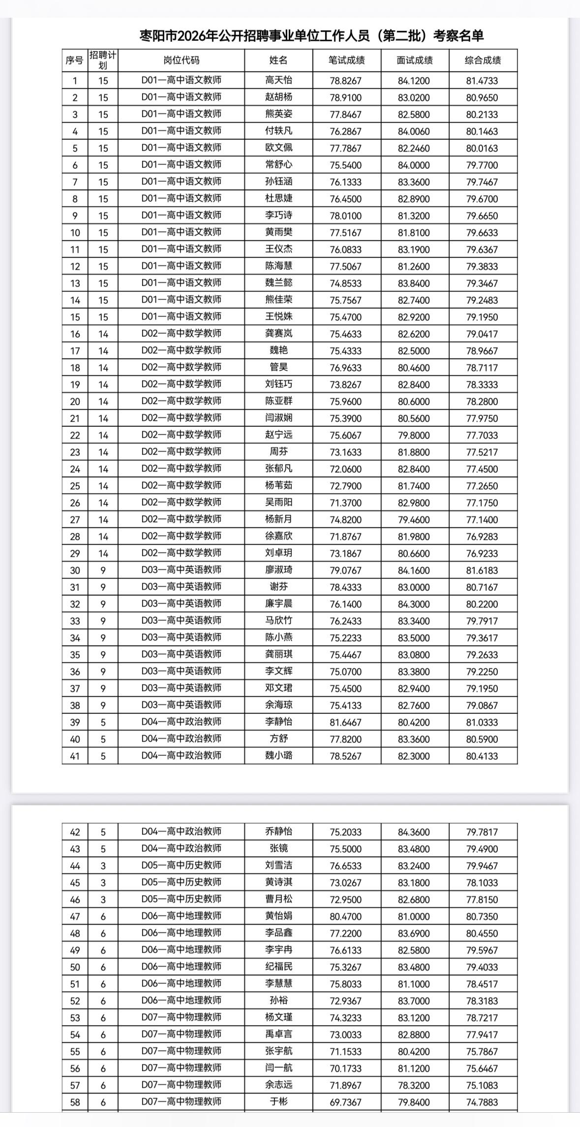 【湖北襄阳】枣阳市2026年公开招聘事业单位工作人员（第二批）考察公告发布！95