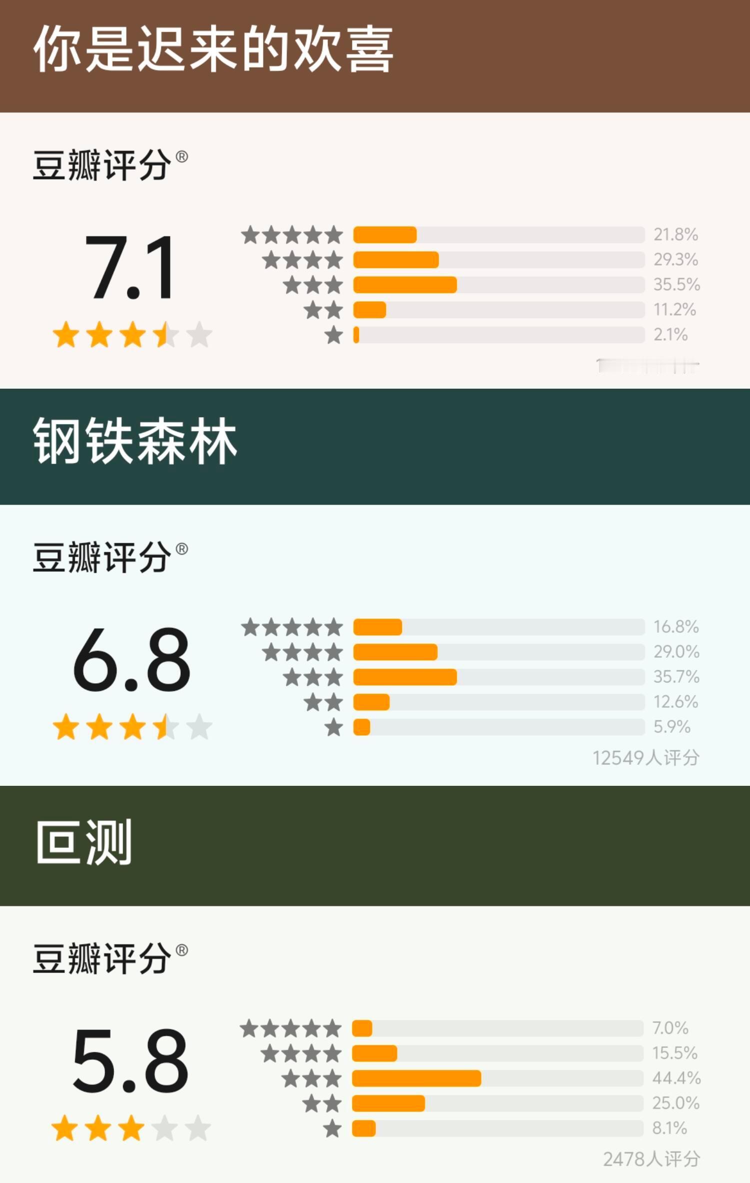 近期三部新剧豆瓣开分近期新剧豆瓣开分:《你是迟来的欢喜》7.1分 评分人数1.3