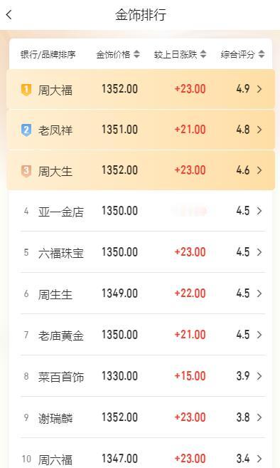 随着外盘金价的上涨，
国内商场里面
品牌黄金纷纷上调销售价格。

根据统计数据显