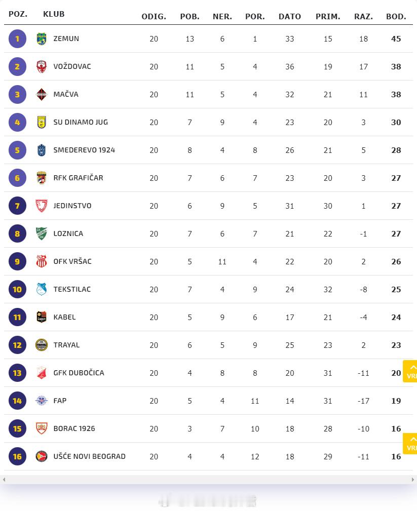 留洋-积分榜 塞尔维亚甲级(2)联赛已进行20轮，泽蒙以13胜6平1负、进33球
