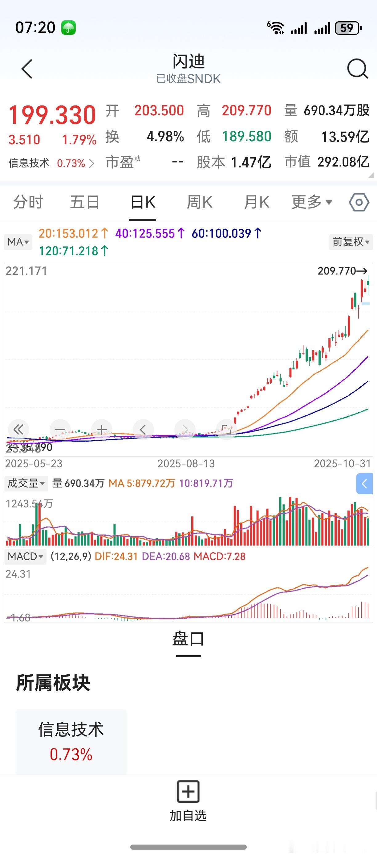 隔夜美股收涨，图形上是个假阴线。看了看闪迪和美光科技，走势在正常范围。半导体芯片