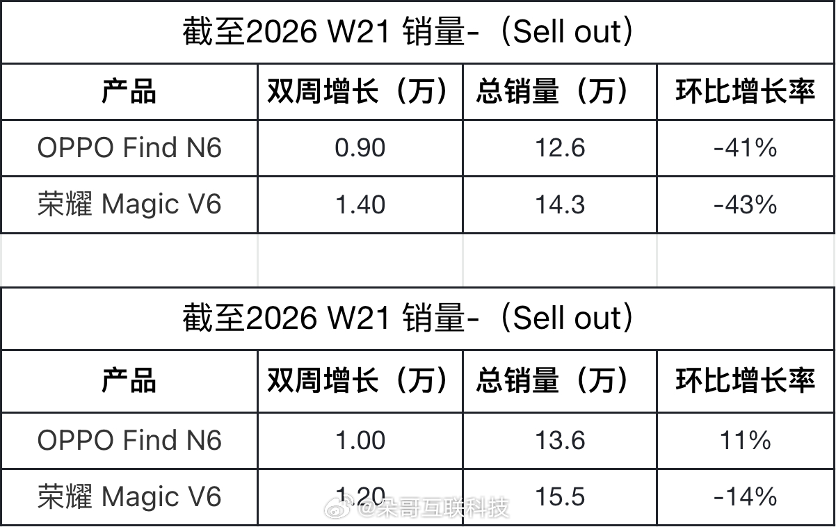V6跟N6销量都挺猛双周销量都在一万左右就等vivo Fold6压轴登场了