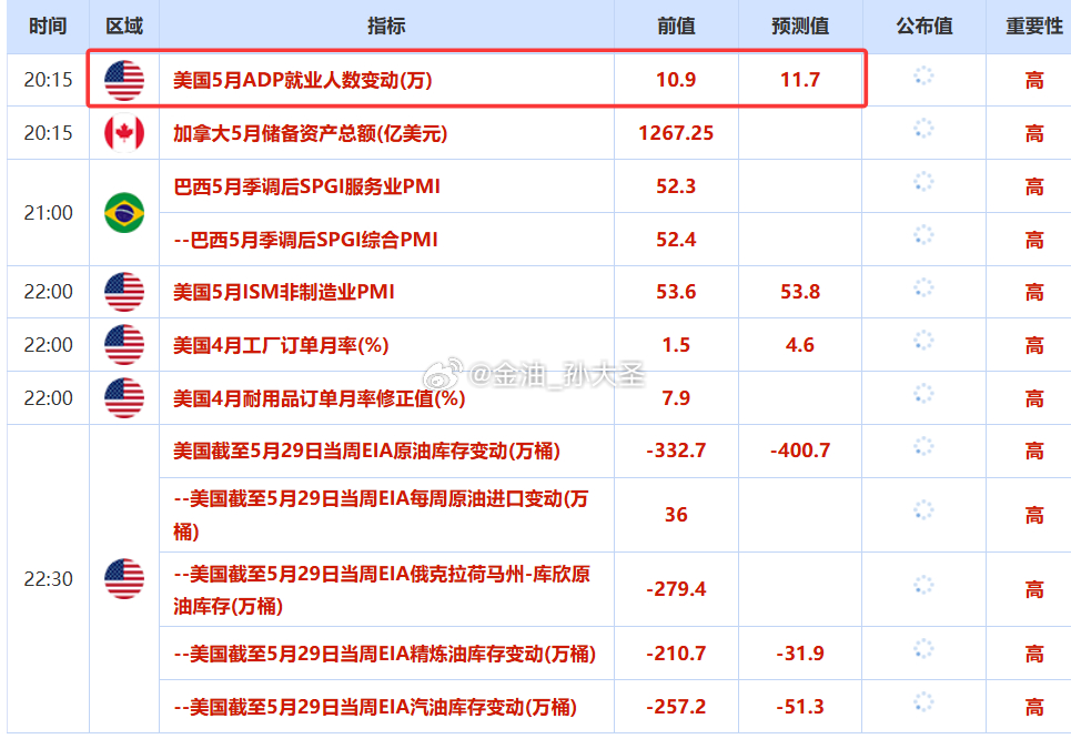 粉丝朋友们注意：稍后20:15将会公布ADP数据，也就是常说的小非农，作为非农的
