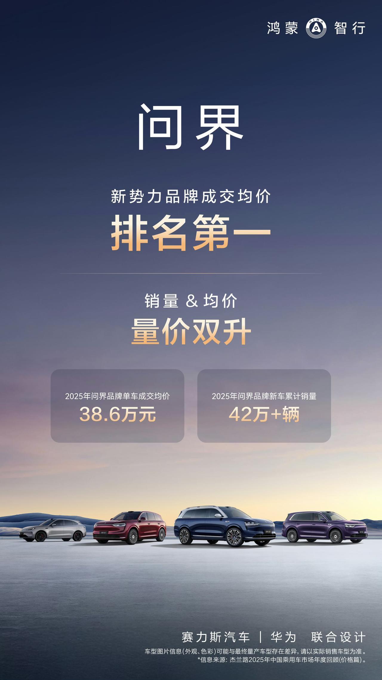 问界汽车2025年交付量42万辆以上，成交均价38.6万，成交价格是新势力第一。