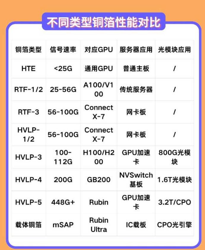 不同类型铜箔性能对比