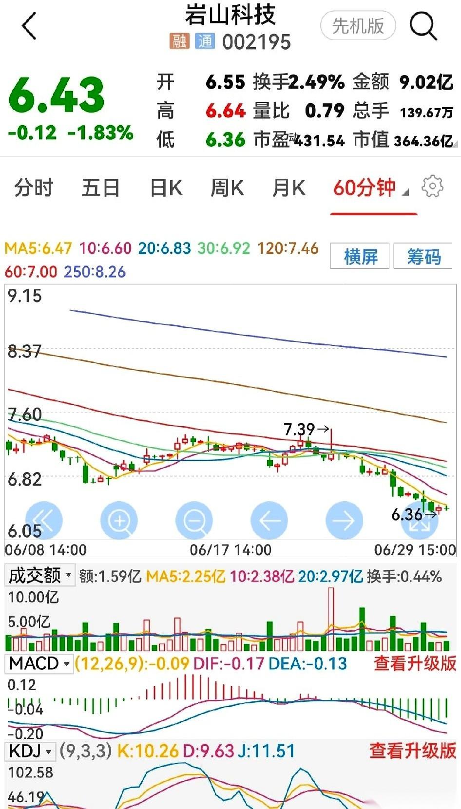 看着岩山科技那根绿油油的月线，我这心里拔凉拔凉的。
四月跌穿5月线，五月砸破10