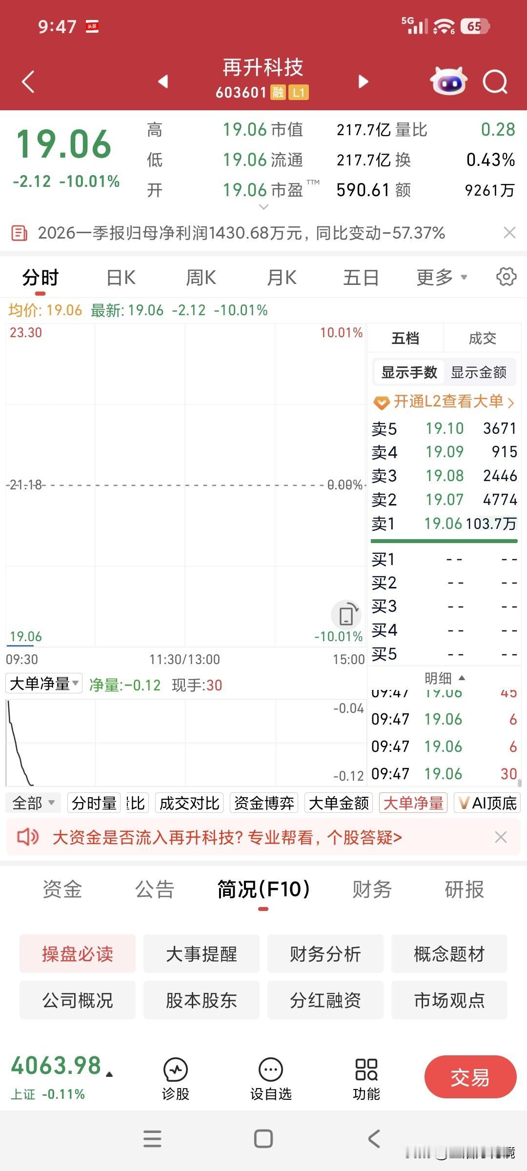 再升科技今日开盘再度封死跌停板。
该股已连续两日跌停，上百万手卖单如猛兽般狠狠砸
