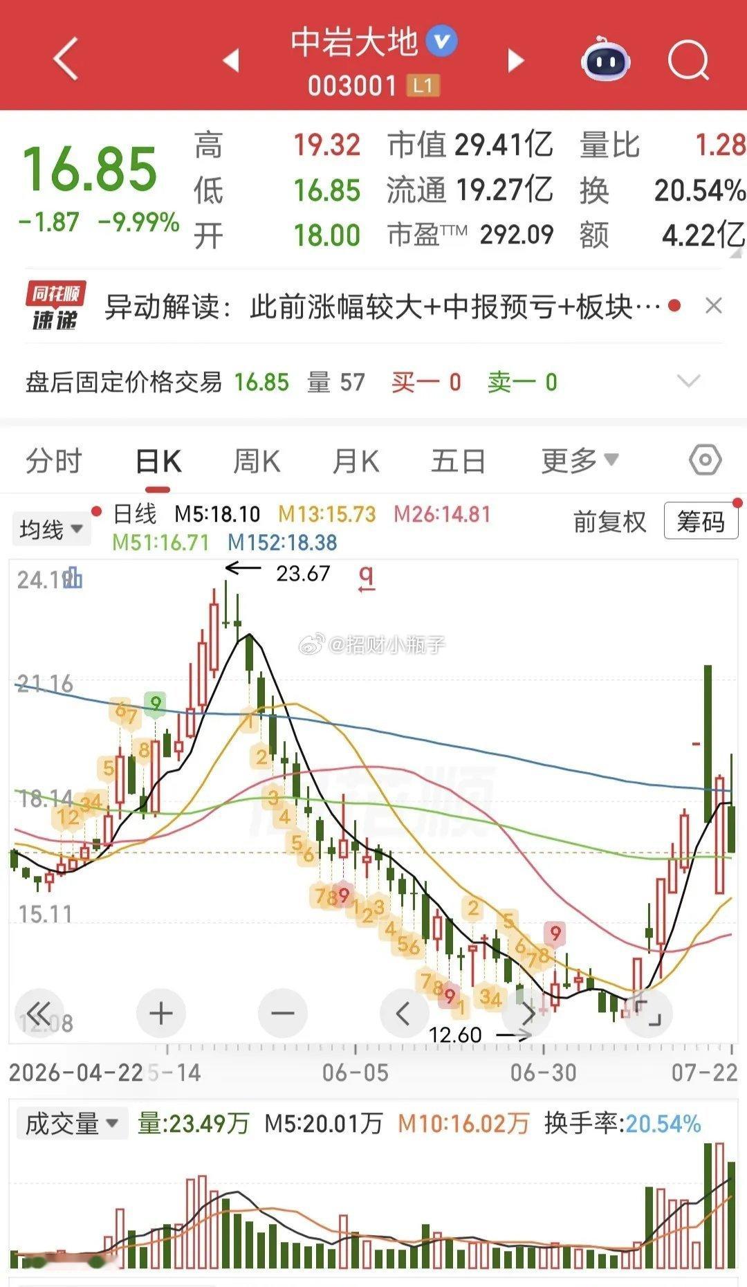 炸裂！作手新一砸出1亿筹码，直接把中岩大地摁到跌停。个股早盘冲高无力，全天震荡走