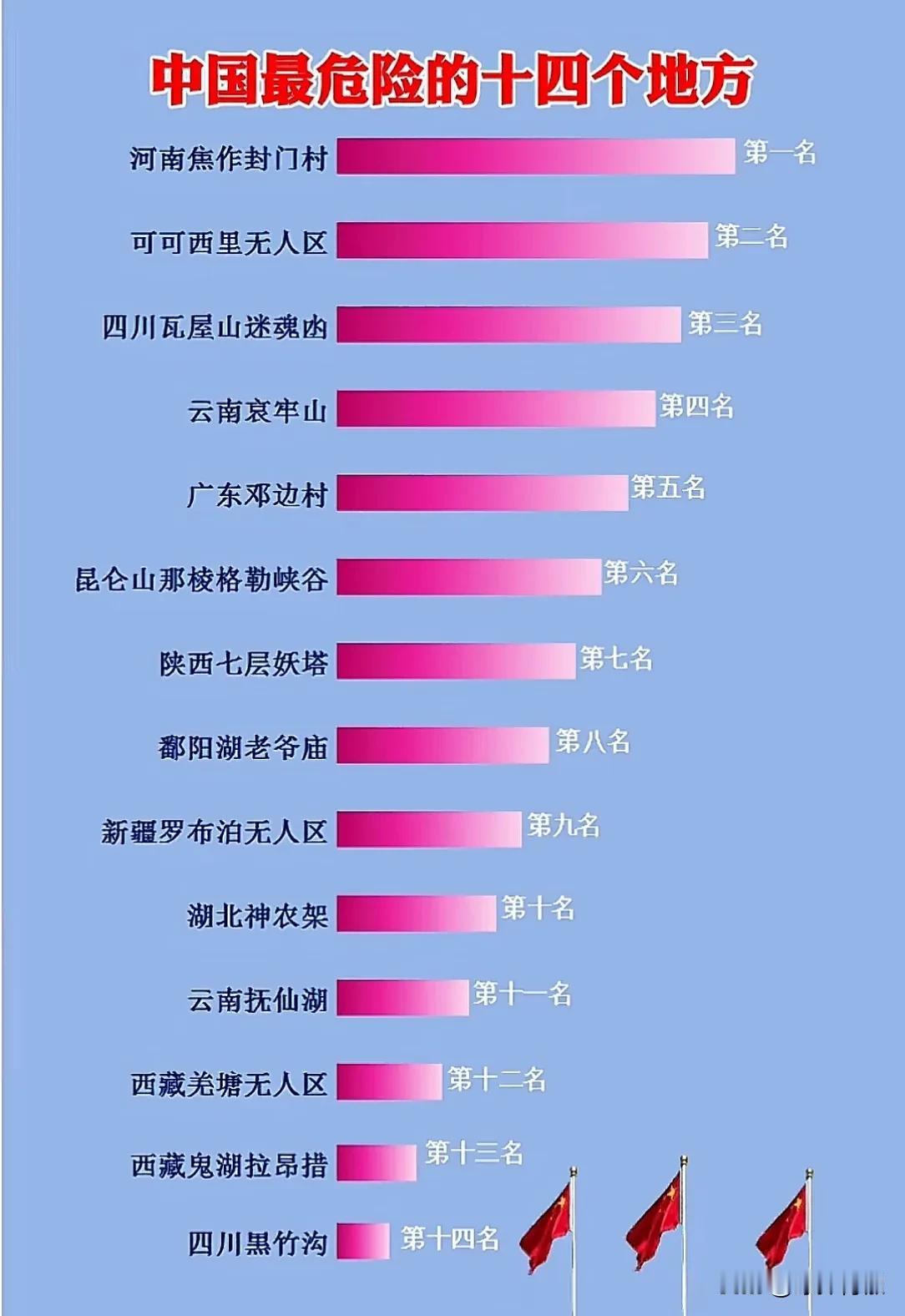 中国最危险的十四个地方
河南封门村竟然位于榜首
真是万万没想到啊！
封门村难道真