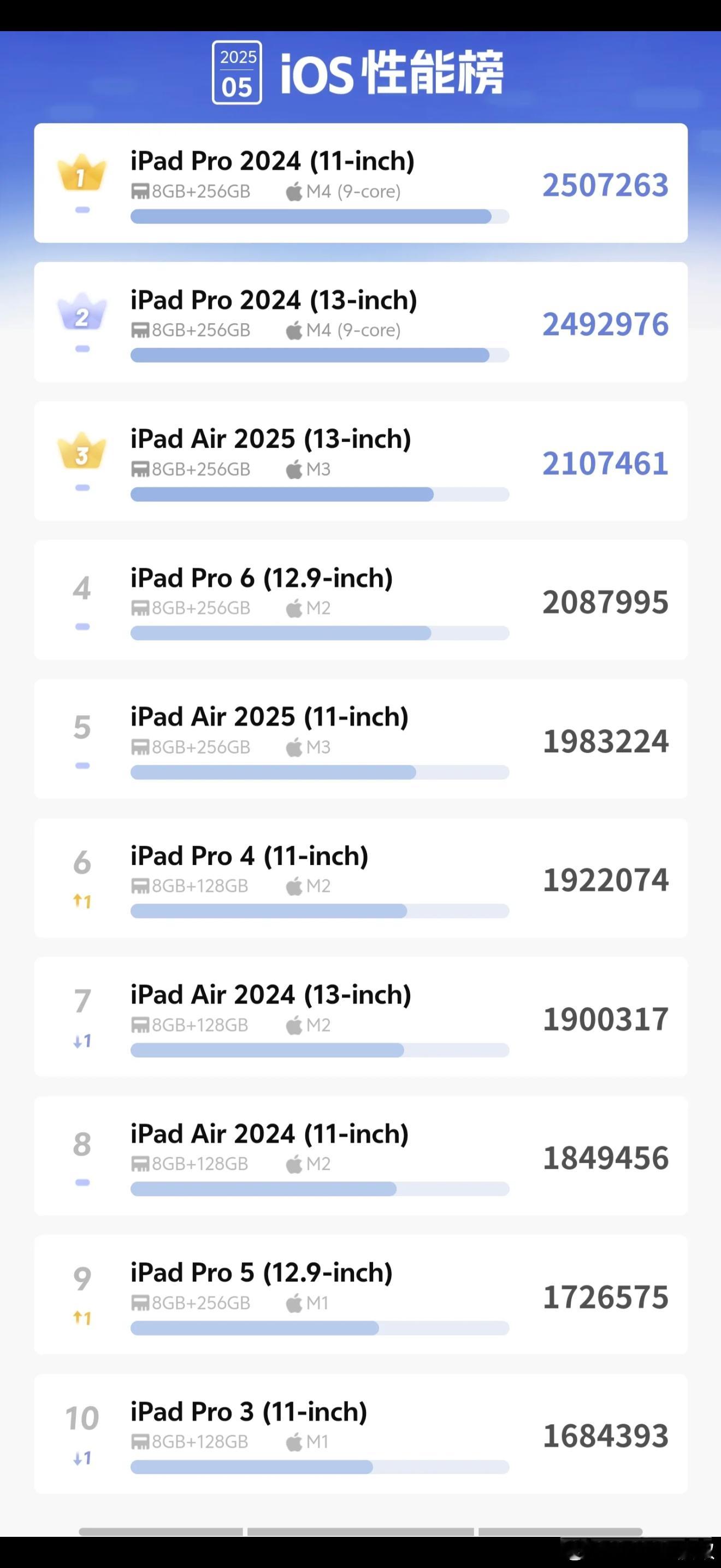安兔兔为苹果产品安排的性能榜如果你不用iPad，你没资格排进Top 10[哈欠]
