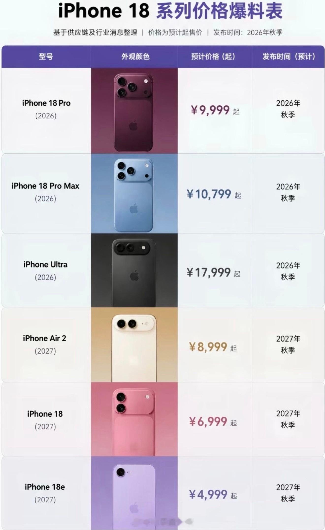 运营商晒iPhone18售价运营商晒价从来不是泄密那么简单，iPhone 18 