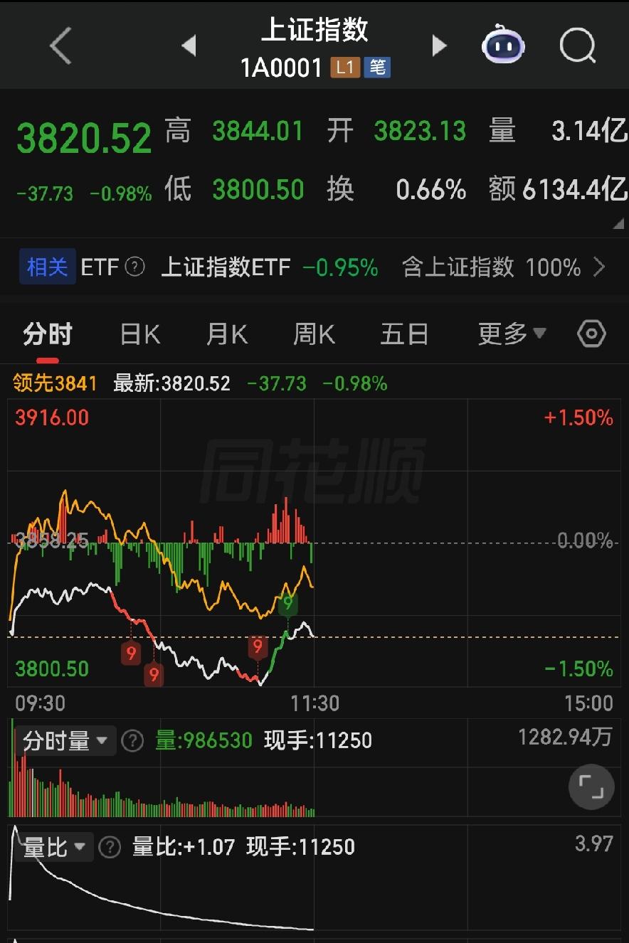 芯片股哀嚎一片！创业板大跌超5%，下午行情关键点讲清楚！

各位朋友些，今天上午