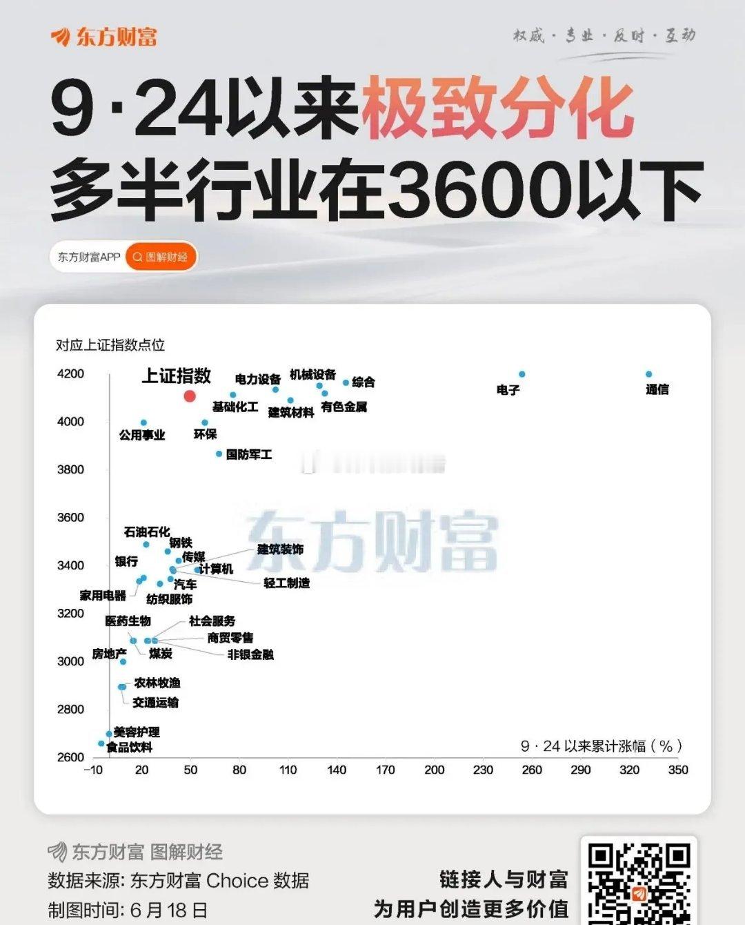 极致分化的行情！少数板块走出大牛，但很多板块还在3600点下方！经济一般但水很多