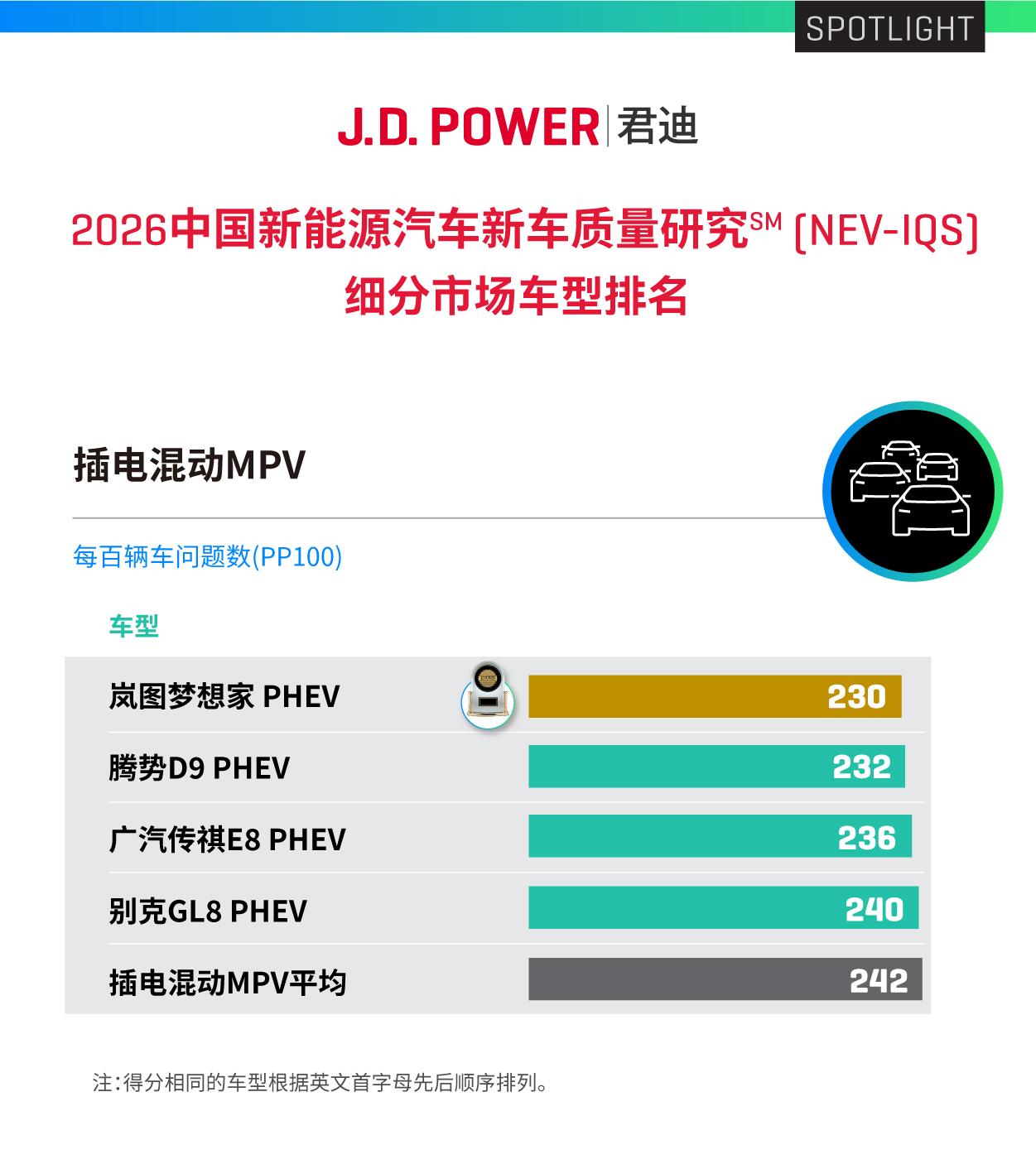 J.D. Power质量榜首揭晓：为什么是岚图梦想家，而不是别人？
 
4月2日
