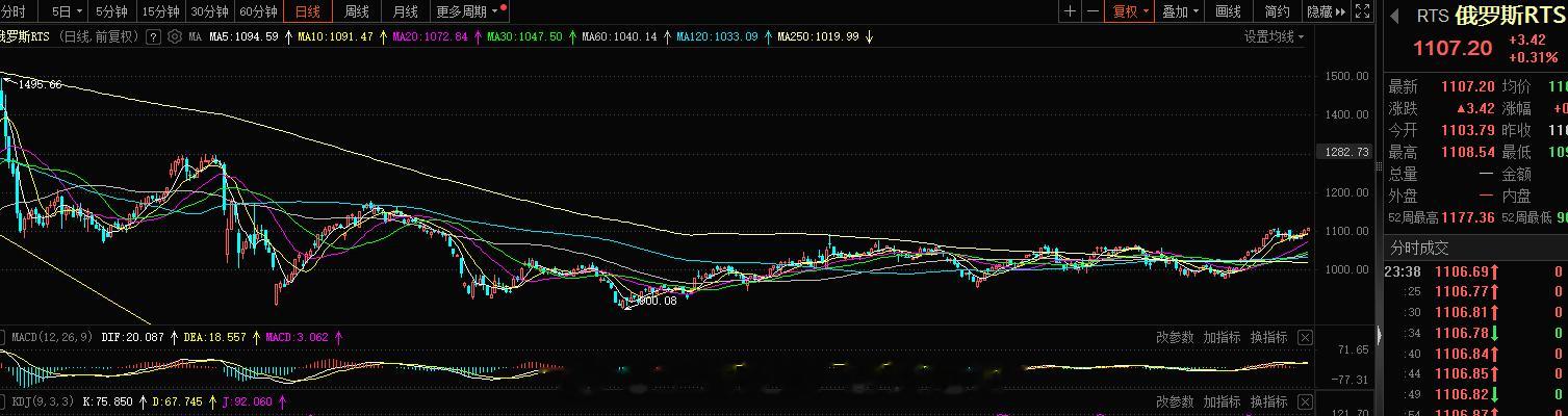 俄罗斯这块已经反弹一波了，且突破了底部区域，接下来A股也不会差，一起加油吧#A股