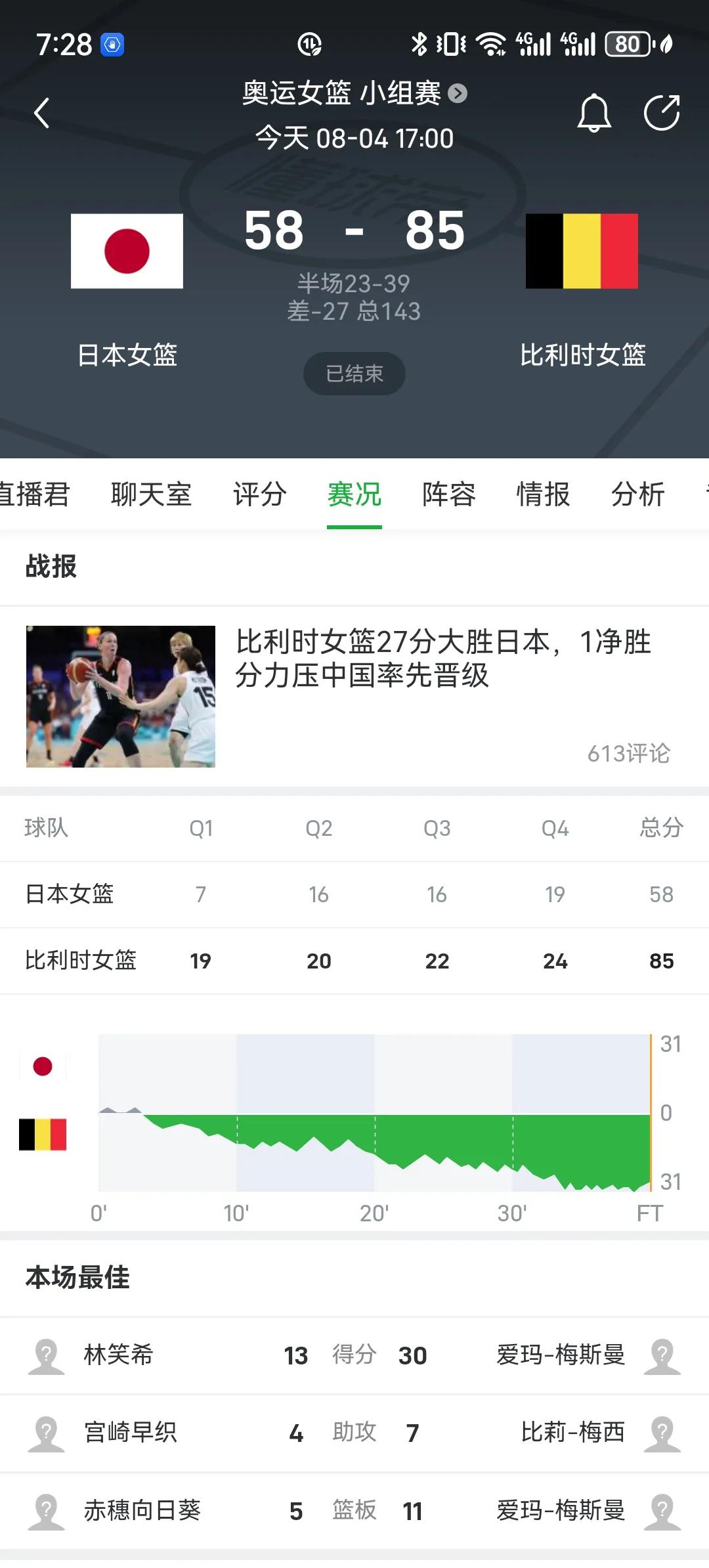 日本女篮太恶心了！居然真的输26分以上给比利时，而且刚好输27分，这卡分卡得太假