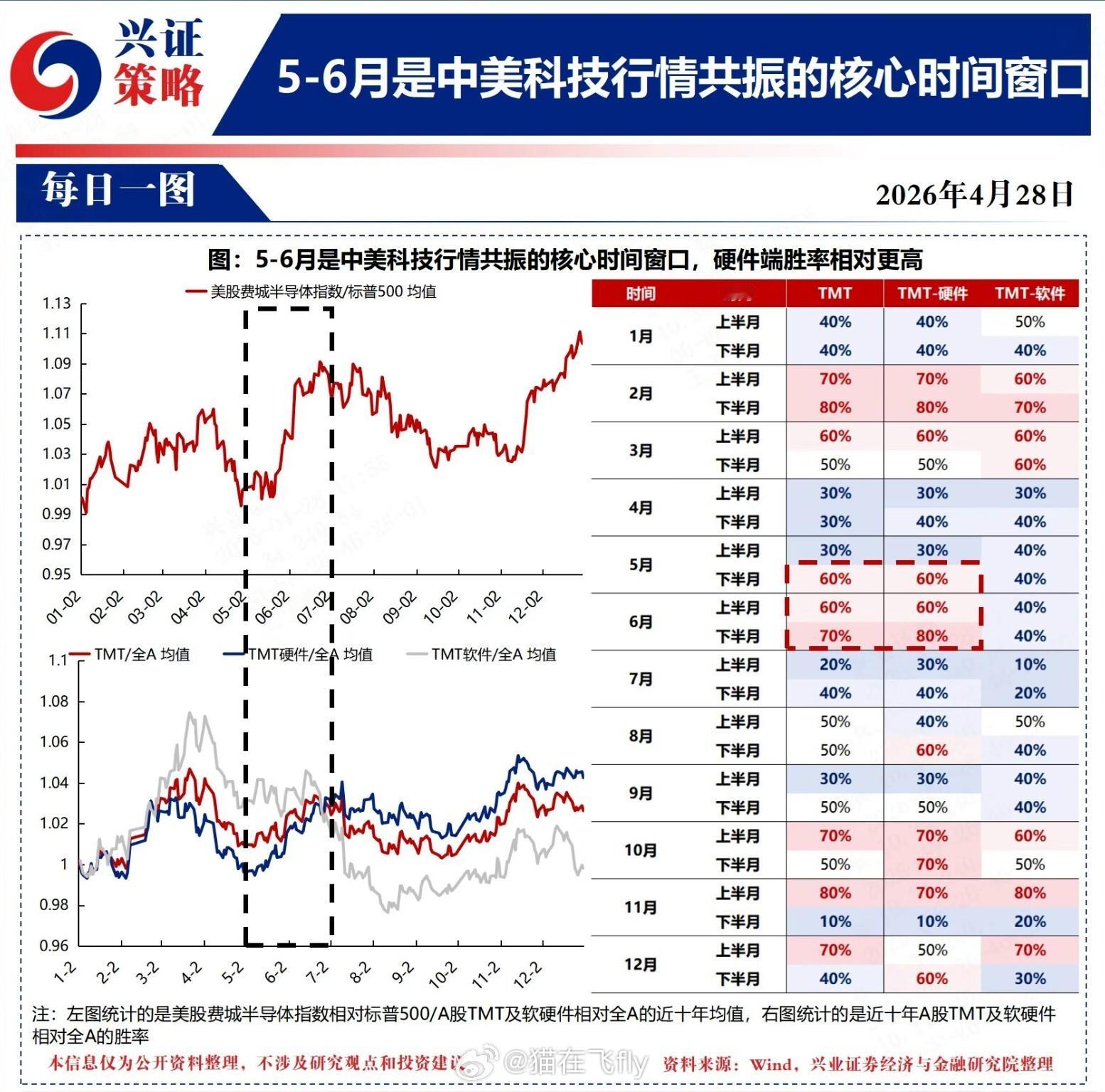 5-6月是中美科技行情共振的核心时间窗口 