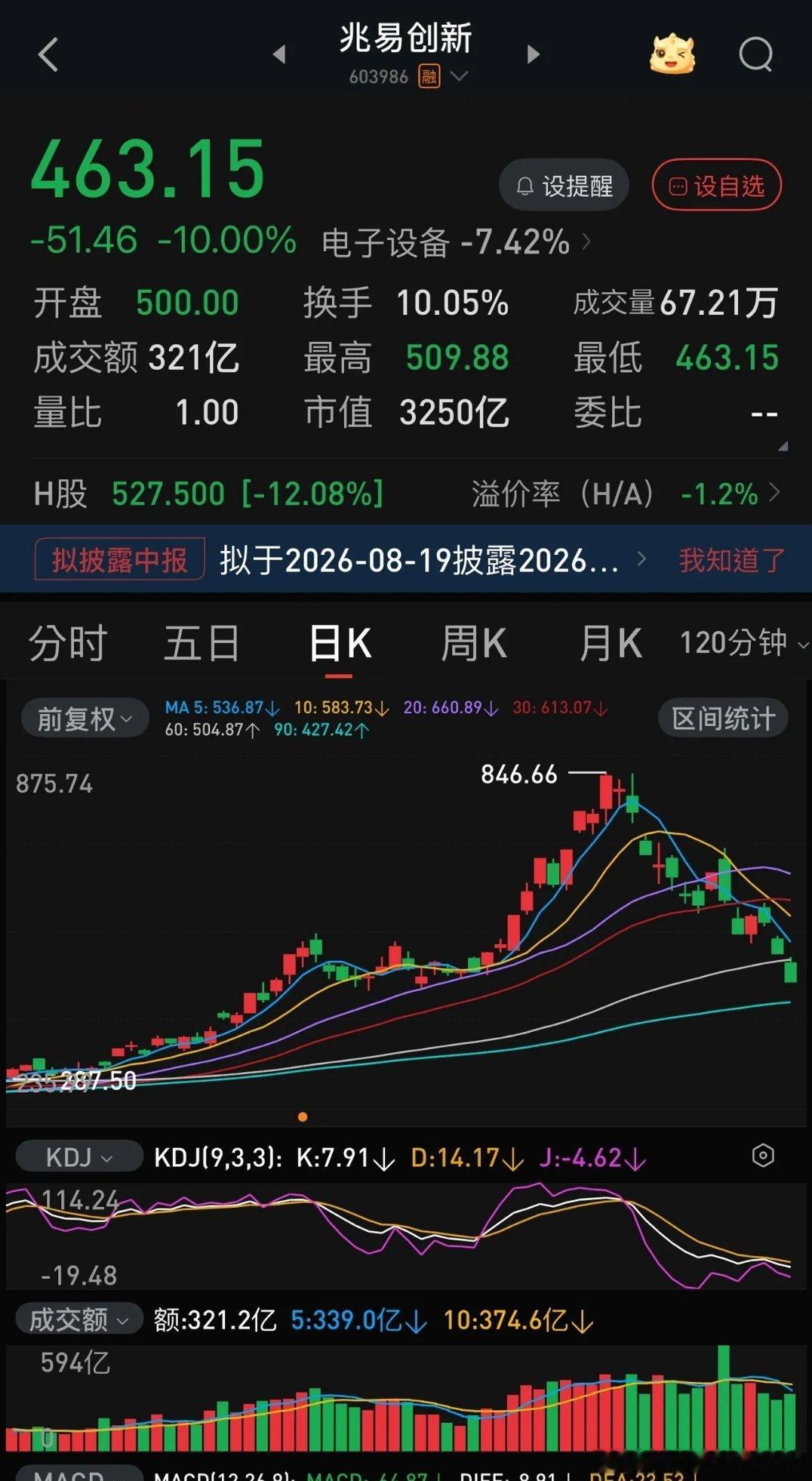 本月13个交易日，兆易创新吃了4个跌停，比过去三年吃得都多。股价也基本腰斩，千元